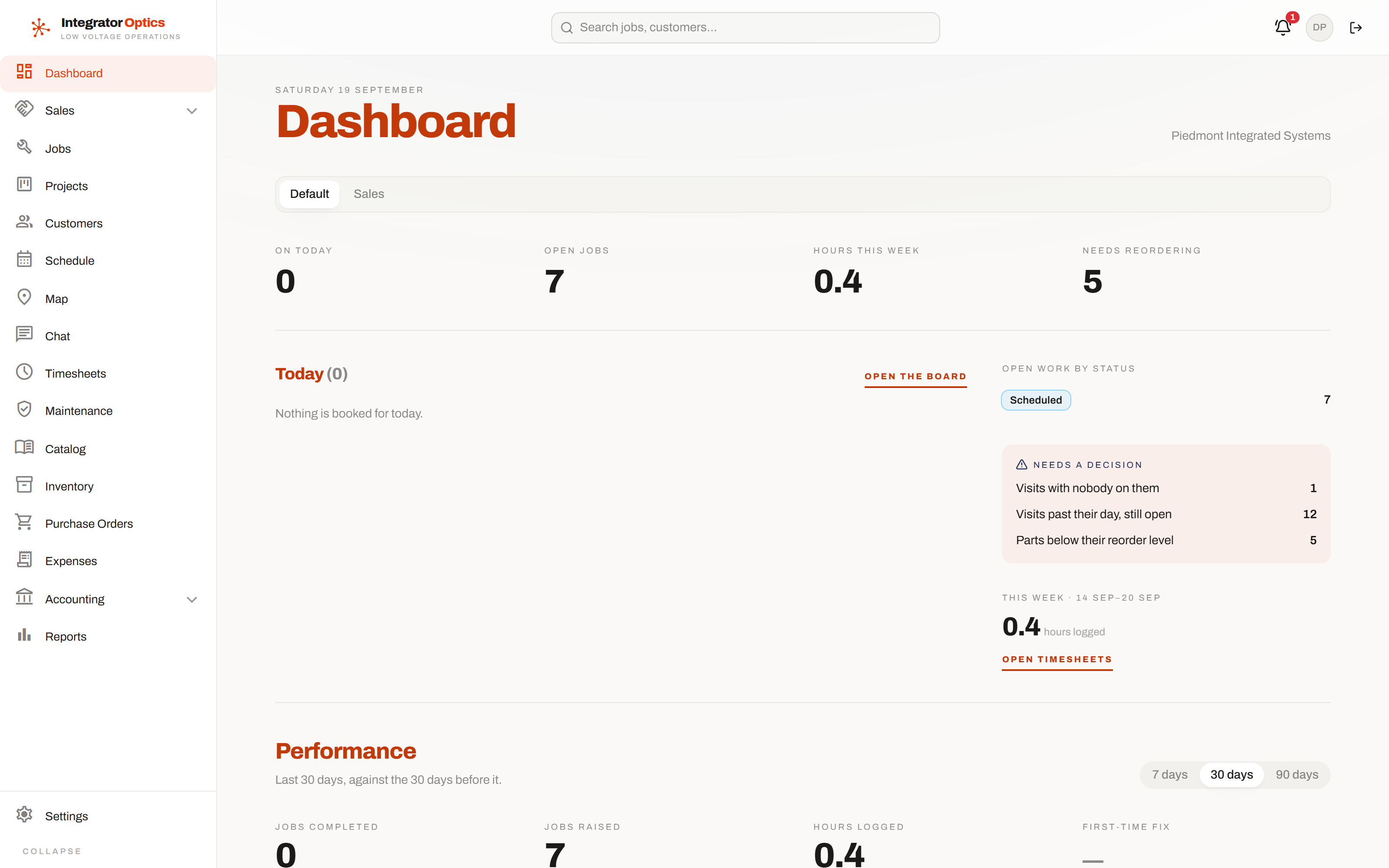 The dashboard: counts for today, open work by status, a needs-a-decision panel, and 30-day performance figures
